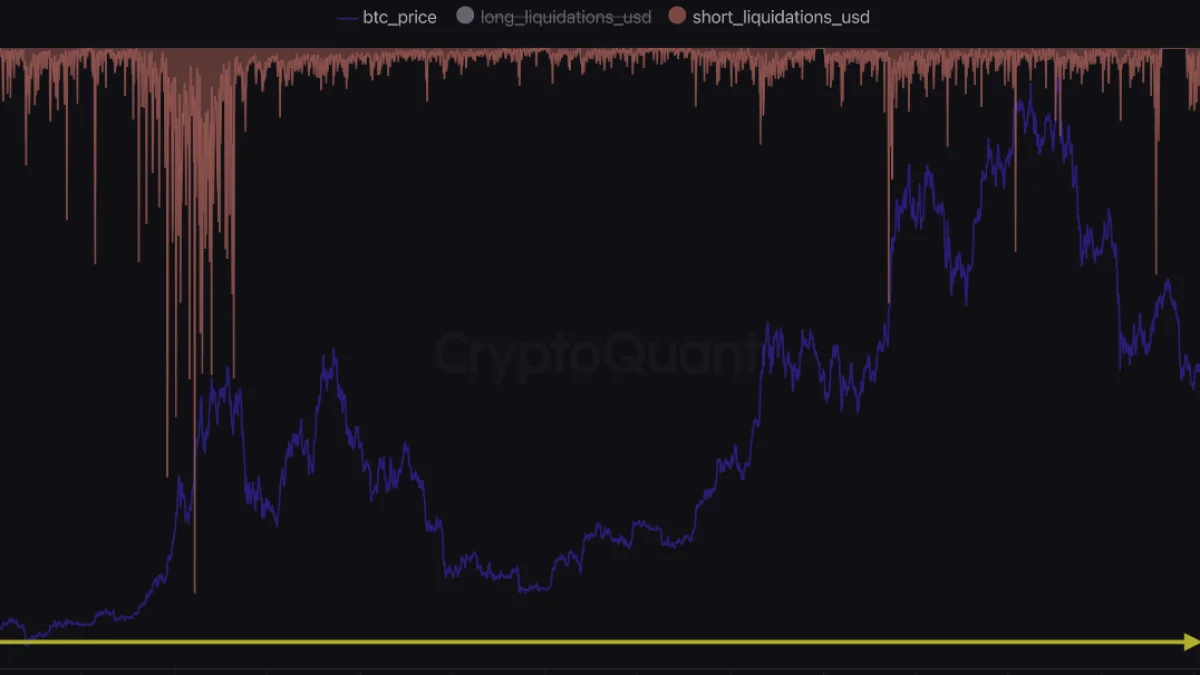 Binance Tarihinin En Büyük Short Squeeze Olayı Yaşandı
