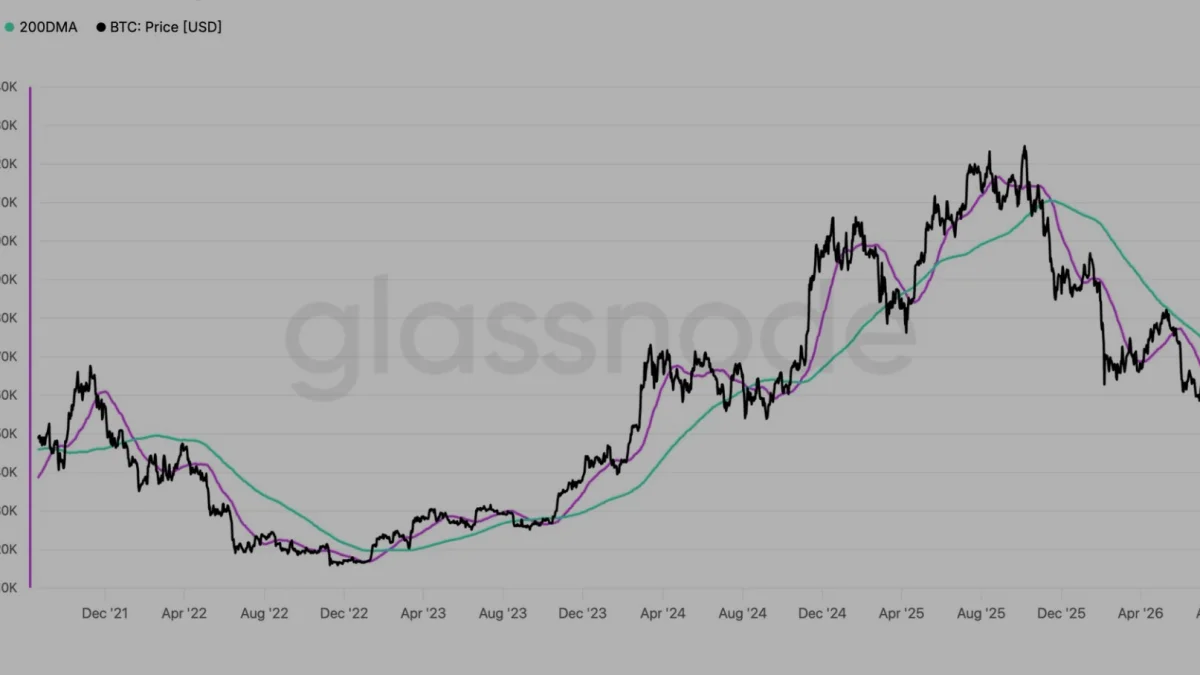 Bitcoin 200 Günlük Ortalamayı Aştı Golden Cross Sinyali Belirdi