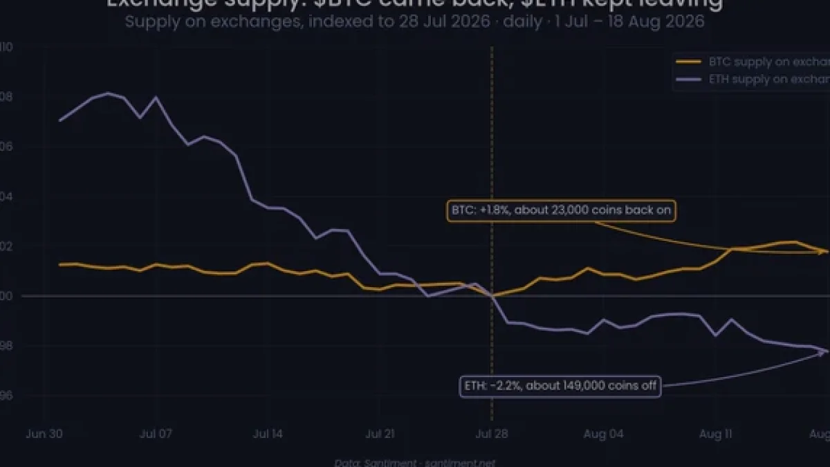 Ethereum ve Bitcoin Borsalarda Zıt Yönlü Hareket Ediyor