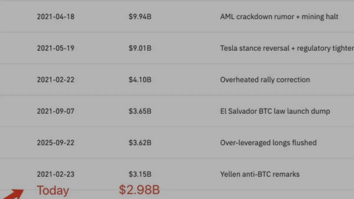 kripto piyasasinda 3 milyar dolarlik tasfiye dalgasi